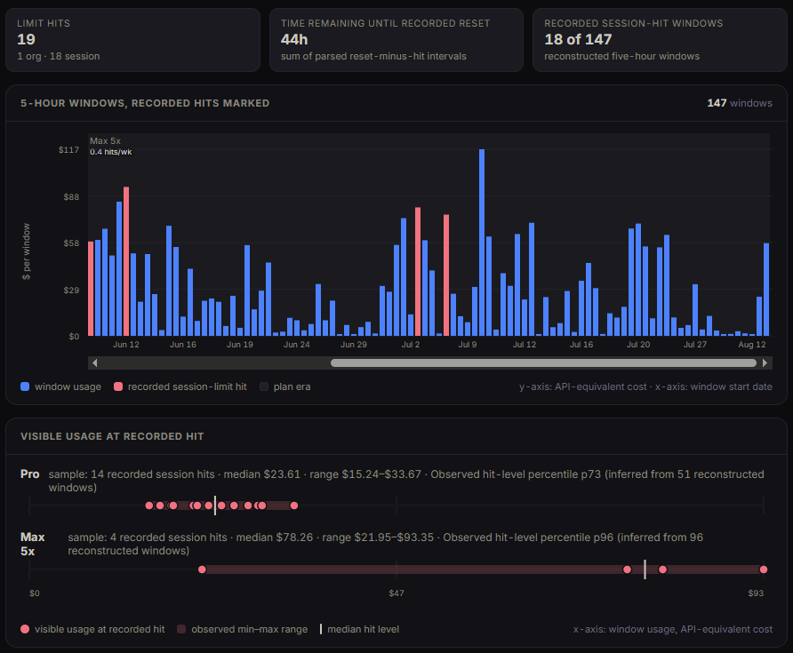 Plan rate-limit hit analysis across recorded five-hour usage windows, by plan tier