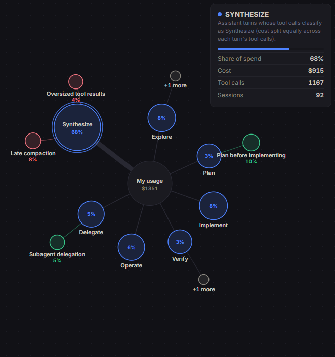 Spend mindmap showing habits and anti-patterns across Claude Code sessions