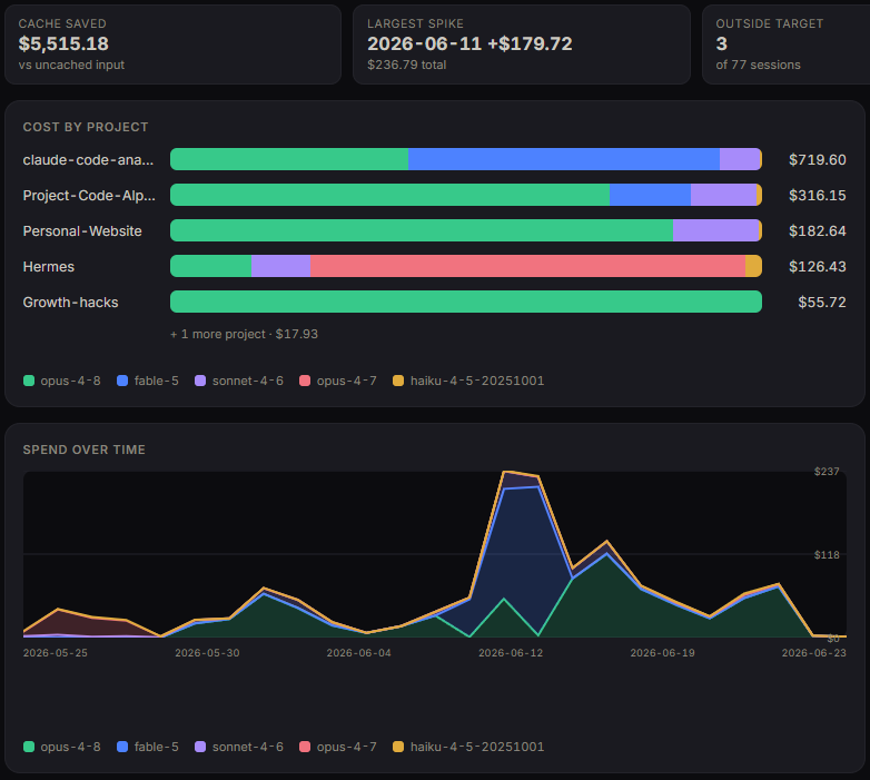 Detailed token spending across Claude Code sessions